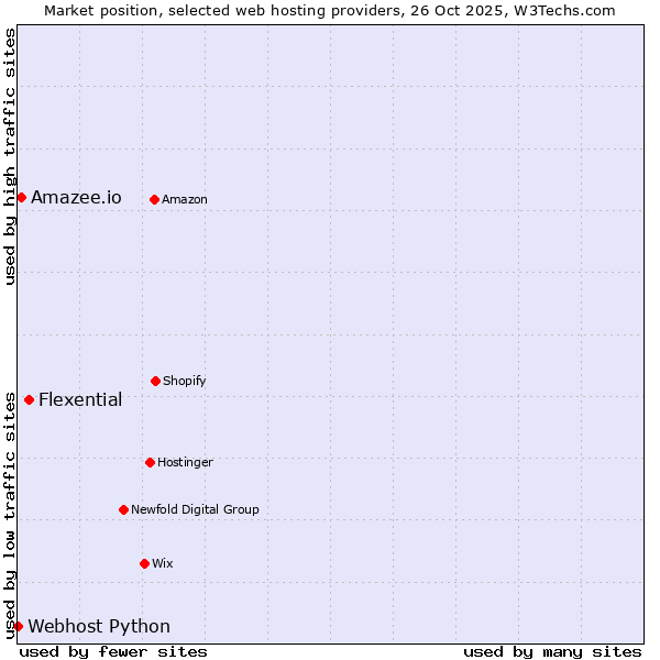 Market position of Flexential vs. Amazee.io vs. Webhost Python