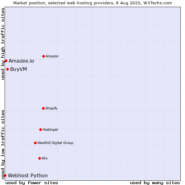 Market position of BuyVM vs. Amazee.io vs. Webhost Python