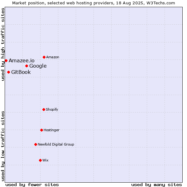 Market position of Google vs. GitBook vs. Amazee.io