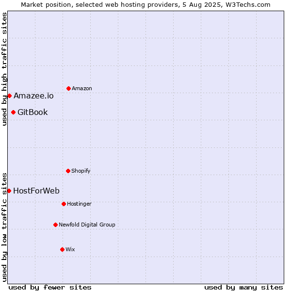 Market position of GitBook vs. Amazee.io vs. HostForWeb