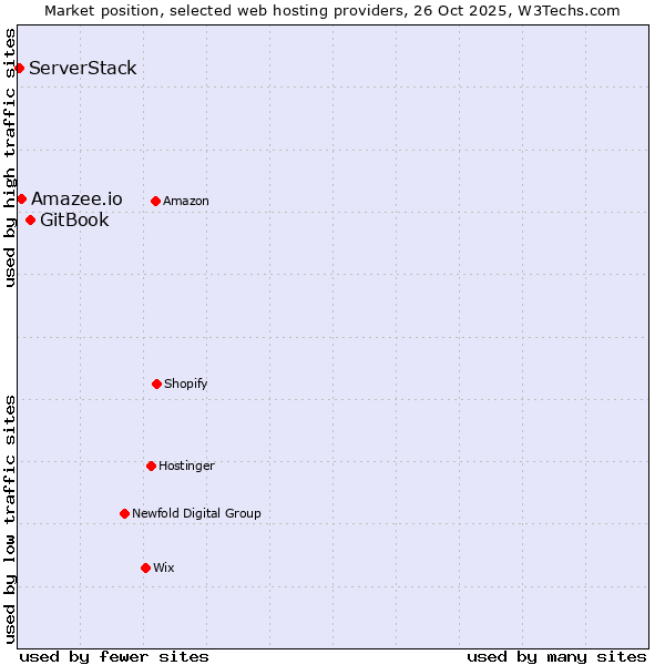 Market position of GitBook vs. Amazee.io vs. ServerStack