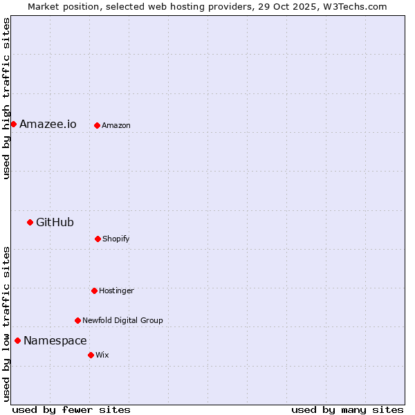 Market position of GitHub vs. Namespace vs. Amazee.io