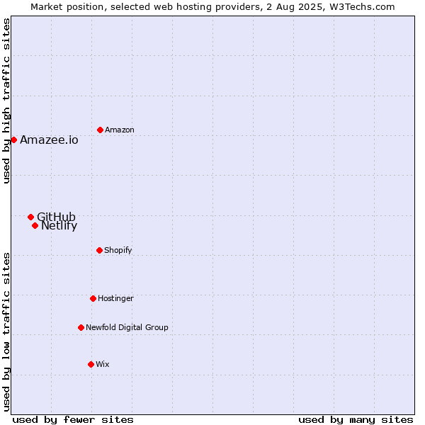 Market position of Netlify vs. GitHub vs. Amazee.io