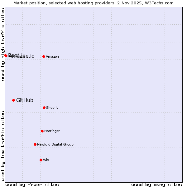 Market position of GitHub vs. Amazee.io vs. Root.lu
