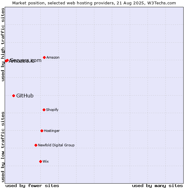 Market position of GitHub vs. Servers.com vs. Amazee.io