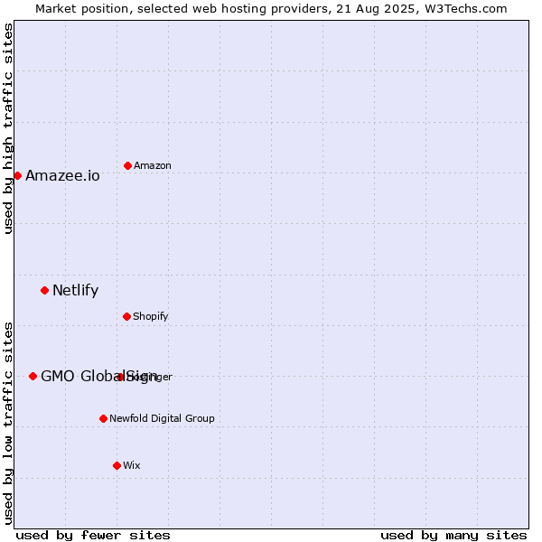 Market position of Netlify vs. GMO GlobalSign vs. Amazee.io