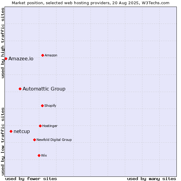 Market position of Automattic Group vs. netcup vs. Amazee.io