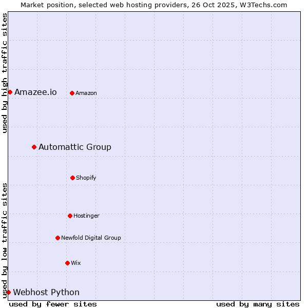 Market position of Automattic Group vs. Amazee.io vs. Webhost Python