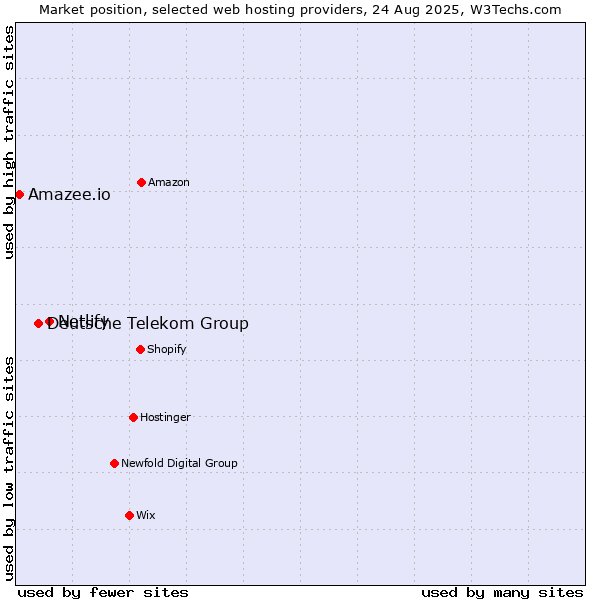 Market position of Netlify vs. Deutsche Telekom Group vs. Amazee.io