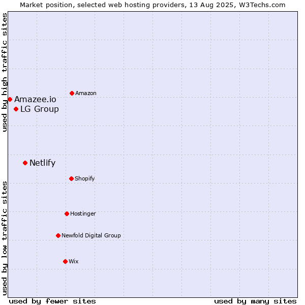 Market position of Netlify vs. LG Group vs. Amazee.io
