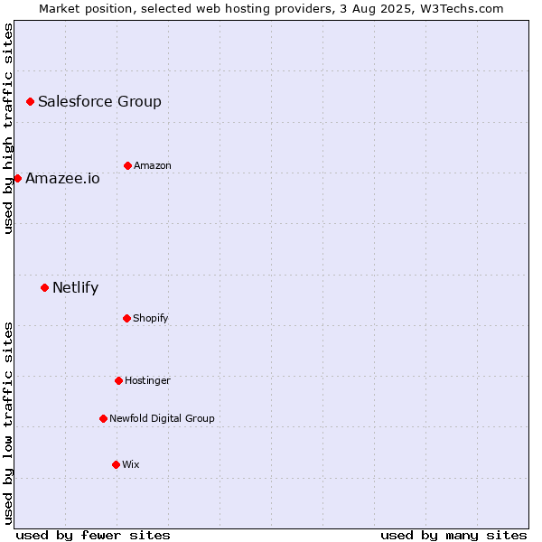 Market position of Netlify vs. Salesforce Group vs. Amazee.io