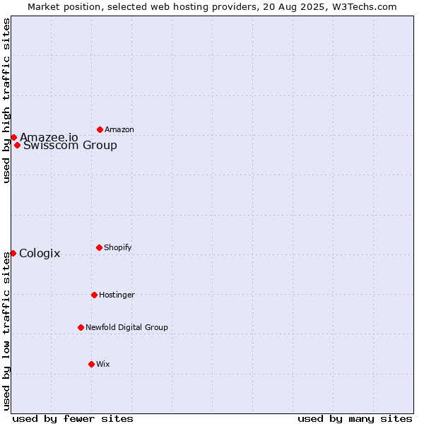 Market position of Swisscom Group vs. Amazee.io vs. Cologix