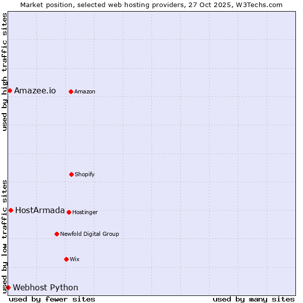 Market position of HostArmada vs. Amazee.io vs. Webhost Python