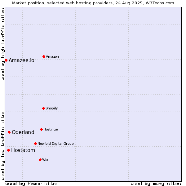 Market position of Oderland vs. Hostatom vs. Amazee.io