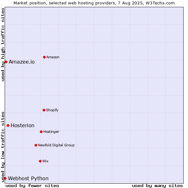 Market position of Hosterion vs. Amazee.io vs. Webhost Python