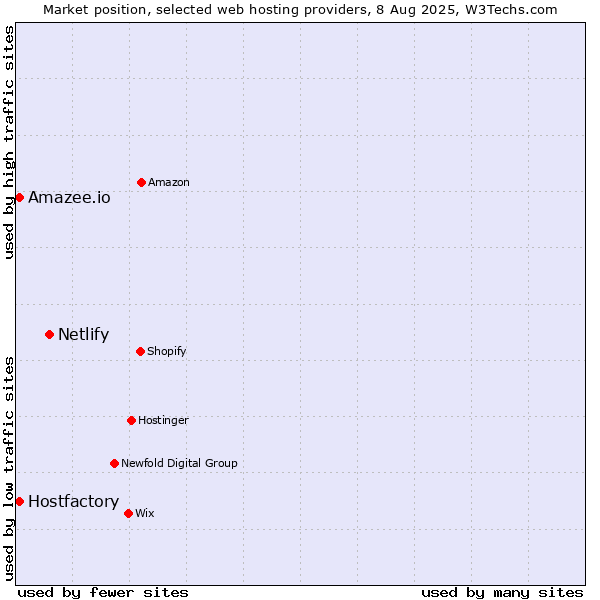 Market position of Netlify vs. Amazee.io vs. Hostfactory