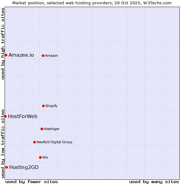 Market position of Hosting2GO vs. Amazee.io vs. HostForWeb