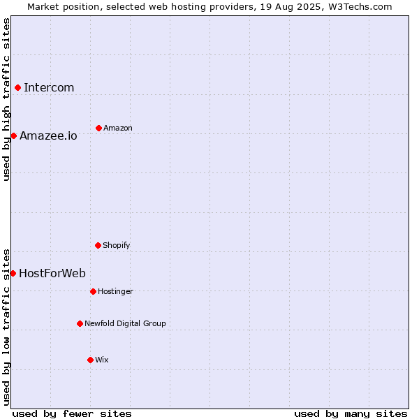 Market position of Intercom vs. Amazee.io vs. HostForWeb