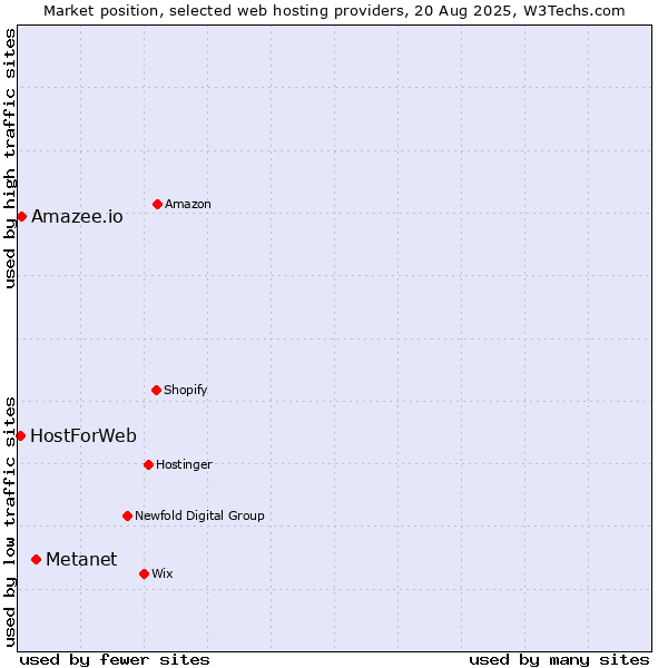 Market position of Metanet vs. Amazee.io vs. HostForWeb
