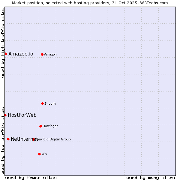 Market position of Netinternet vs. Amazee.io vs. HostForWeb