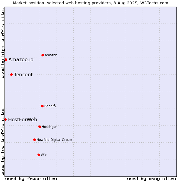 Market position of Tencent vs. Amazee.io vs. HostForWeb