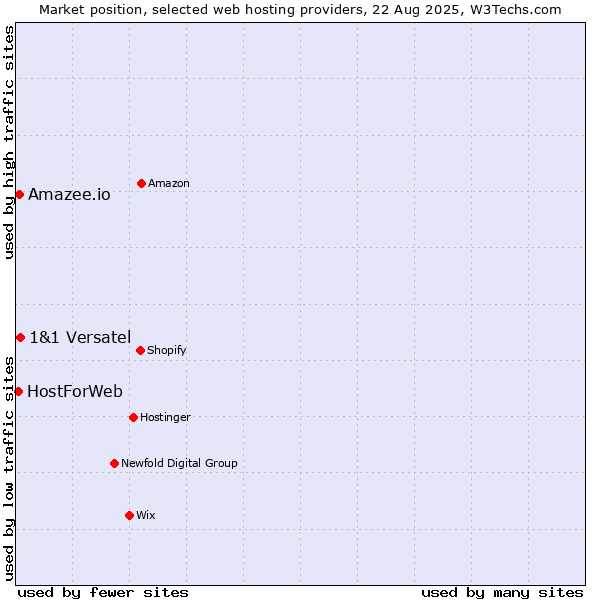 Market position of 1&1 Versatel vs. Amazee.io vs. HostForWeb