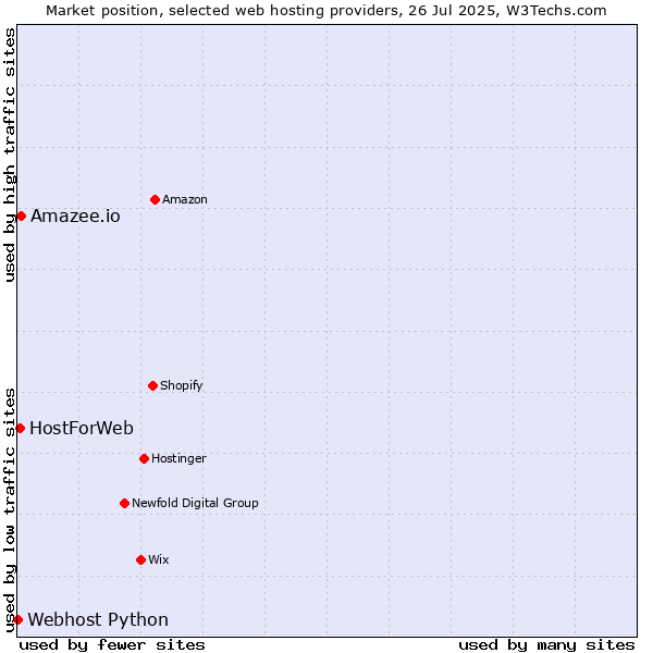 Market position of Amazee.io vs. HostForWeb vs. Webhost Python