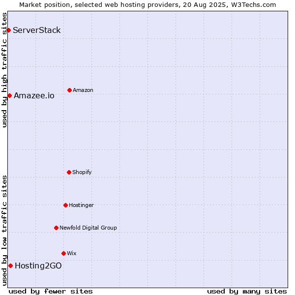 Market position of Hosting2GO vs. Amazee.io vs. ServerStack