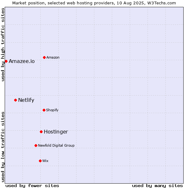 Market position of Hostinger vs. Netlify vs. Amazee.io