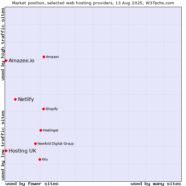 Market position of Netlify vs. Hosting UK vs. Amazee.io