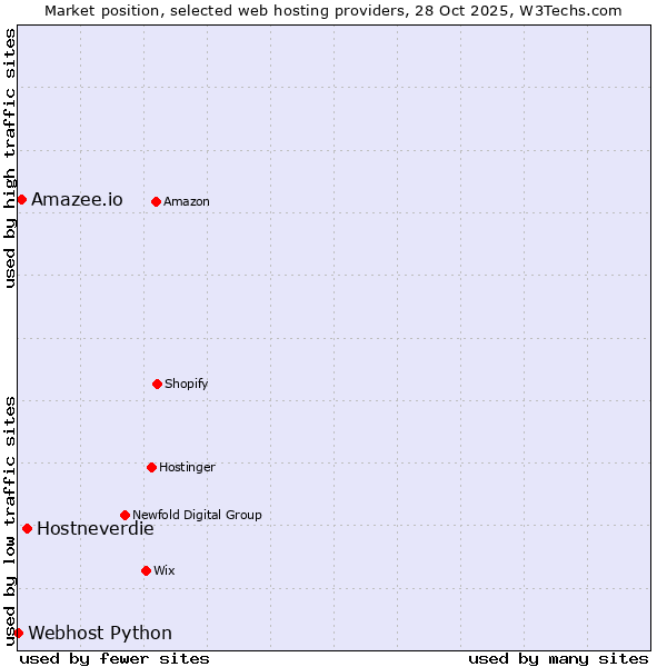Market position of Hostneverdie vs. Amazee.io vs. Webhost Python