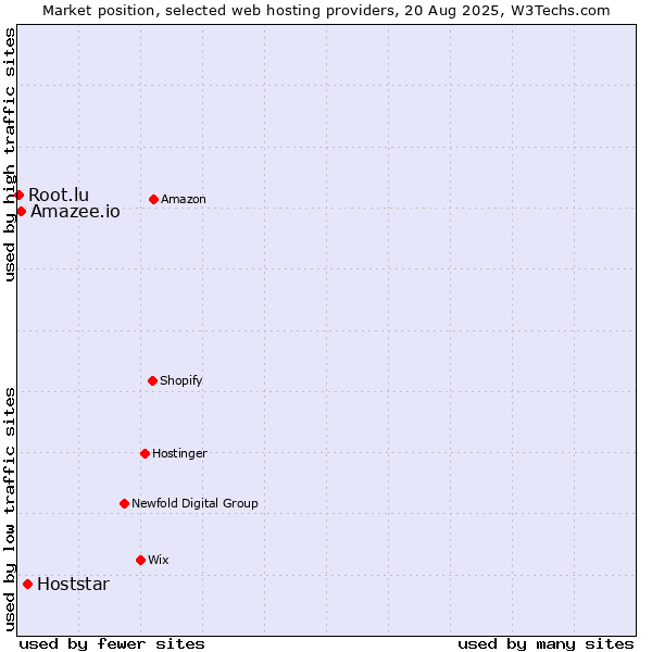 Market position of Hoststar vs. Amazee.io vs. Root.lu