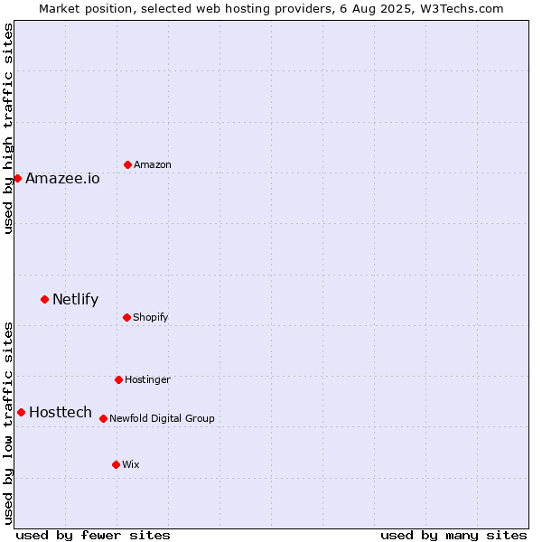 Market position of Netlify vs. Hosttech vs. Amazee.io