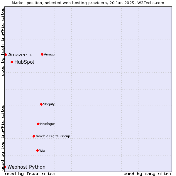 Market position of HubSpot vs. Amazee.io vs. Webhost Python