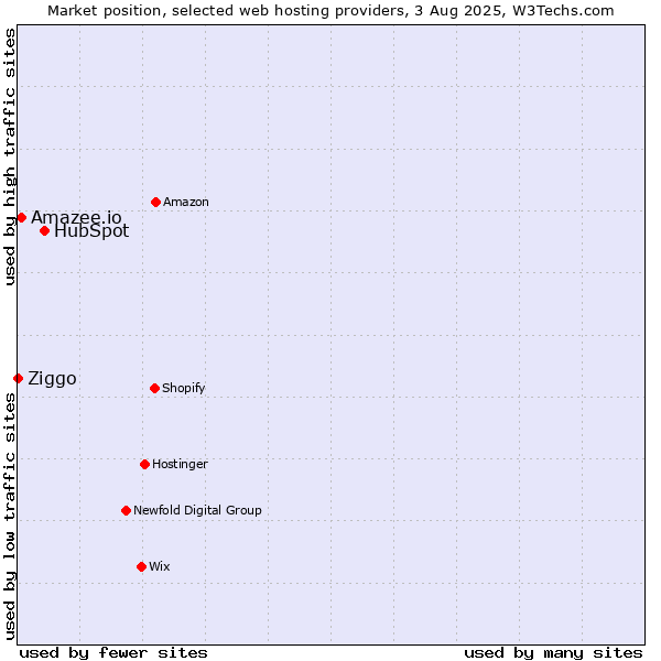 Market position of HubSpot vs. Amazee.io vs. Ziggo