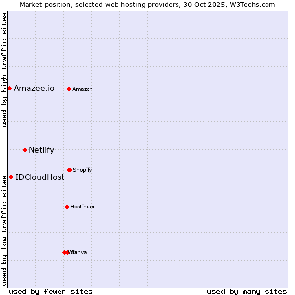 Market position of Netlify vs. IDCloudHost vs. Amazee.io