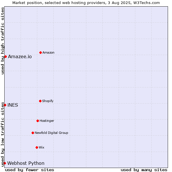 Market position of Amazee.io vs. iNES vs. Webhost Python