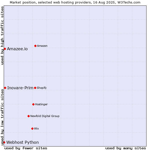 Market position of Inovare-Prim vs. Amazee.io vs. Webhost Python