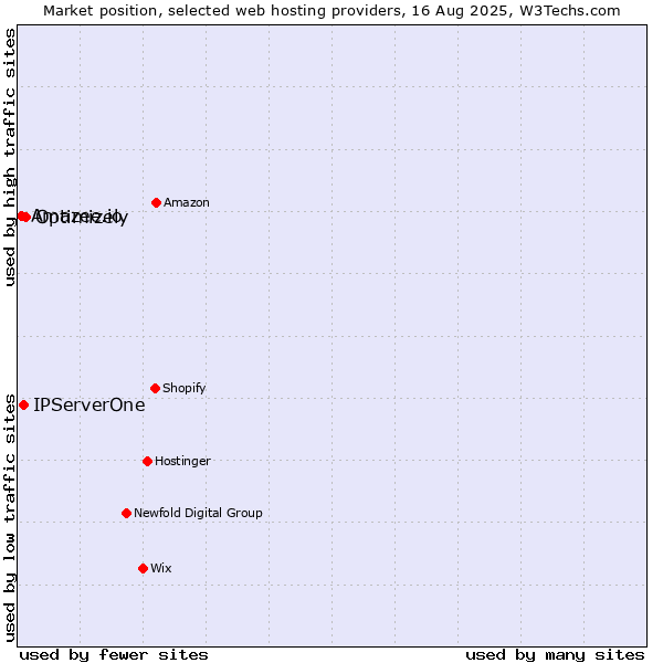 Market position of Optimizely vs. IPServerOne vs. Amazee.io