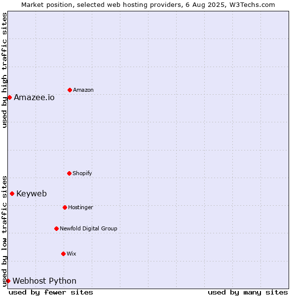 Market position of Keyweb vs. Amazee.io vs. Webhost Python