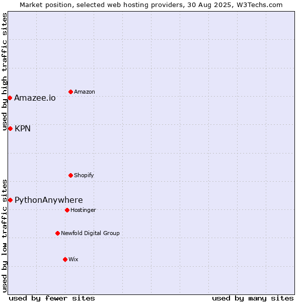 Market position of KPN vs. PythonAnywhere vs. Amazee.io