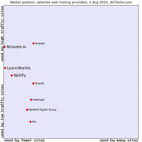 Market position of Netlify vs. LearnWorlds vs. Amazee.io