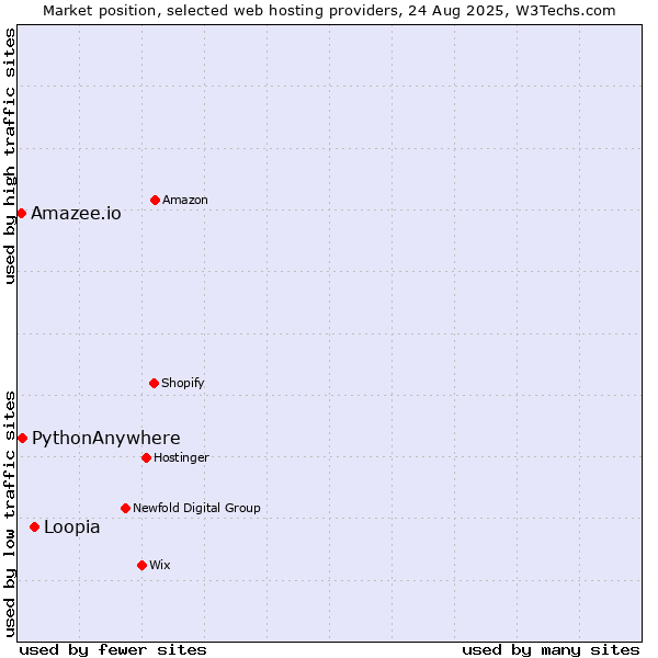 Market position of Loopia vs. PythonAnywhere vs. Amazee.io