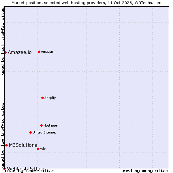 Market position of M3Solutions vs. Amazee.io vs. Webhost Python