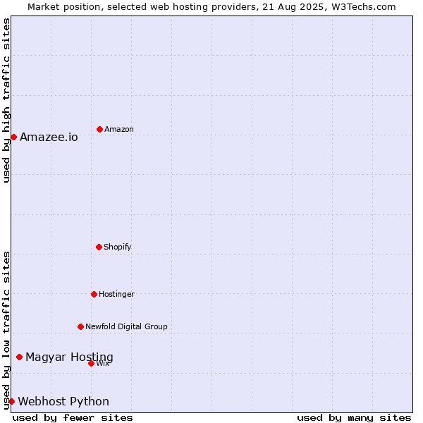 Market position of Magyar Hosting vs. Amazee.io vs. Webhost Python