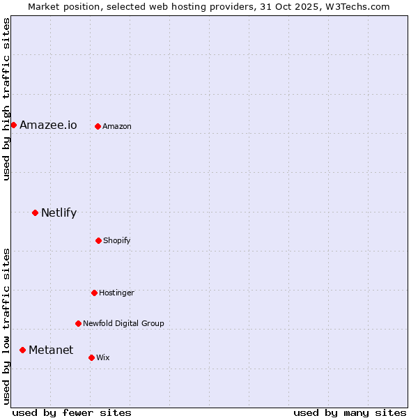 Market position of Netlify vs. Metanet vs. Amazee.io