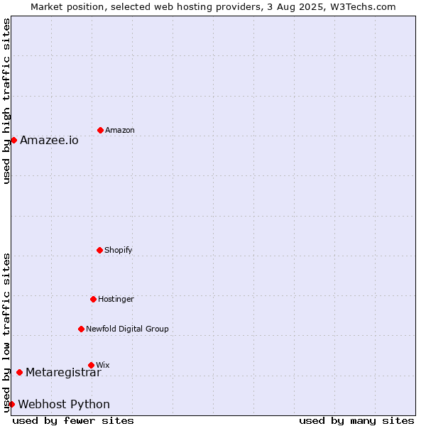 Market position of Metaregistrar vs. Amazee.io vs. Webhost Python
