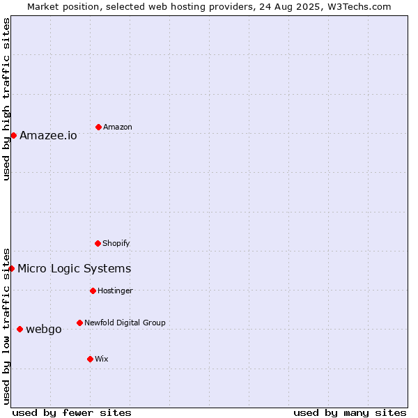 Market position of webgo vs. Amazee.io vs. Micro Logic Systems