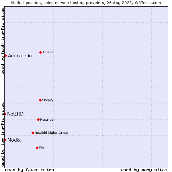 Market position of Amazee.io vs. Modix vs. NetIRD