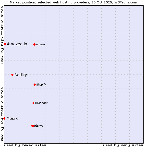 Market position of Netlify vs. Amazee.io vs. Modix